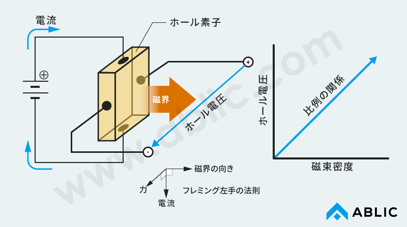 図1 ホール素子の動作原理