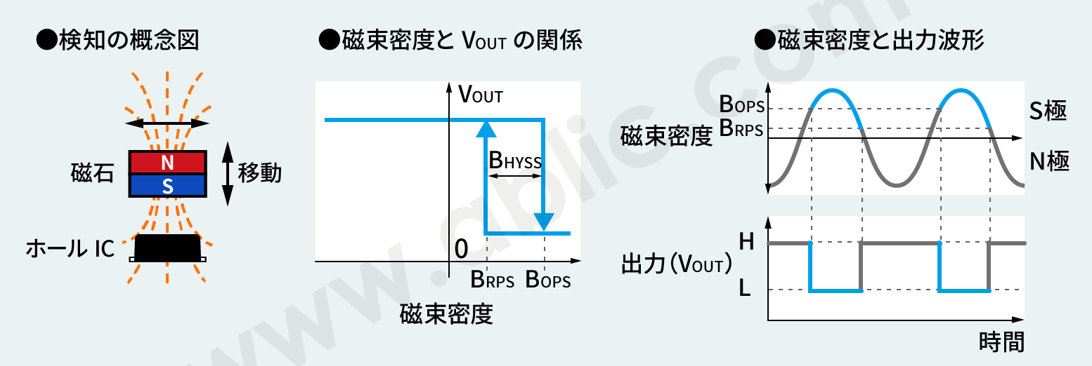 片極検知（S極検知時に“L”品の場合）