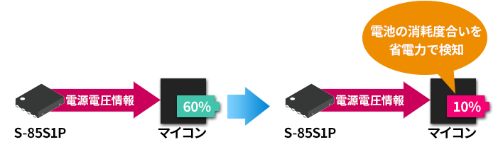 図2「電源分圧出力機能内蔵レギュレータ」を使えば…（S-85S1Pの例）