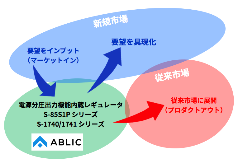 図３　新しいプロダクトモデル～新規市場からの要望（マーケットイン）を 従来市場に展開（プロダクトアウト）