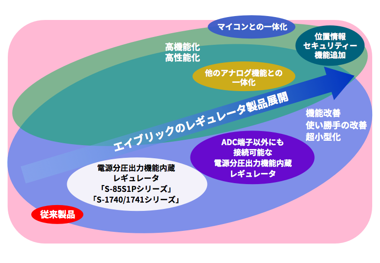 図１　エイブリックのレギュレータ製品の今後の展開