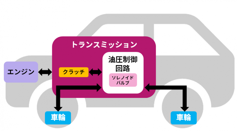 図２　トランスミッションの役割