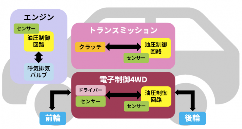 図１　自動車はセンサーと油圧制御システムの塊