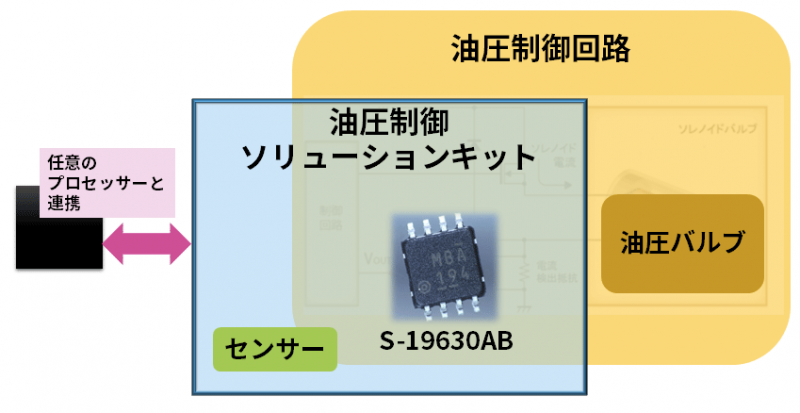 図２　センサーとのキット化で新ソリューション提供