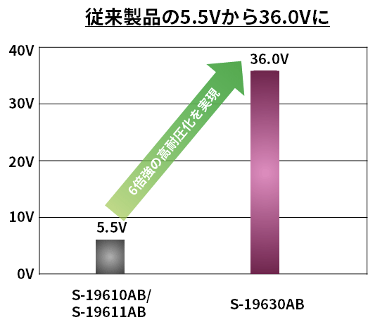 図３「S-19630AB」の新市場向け機能