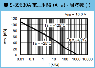オペアンプS-89630、電圧利得ー周波数グラフ