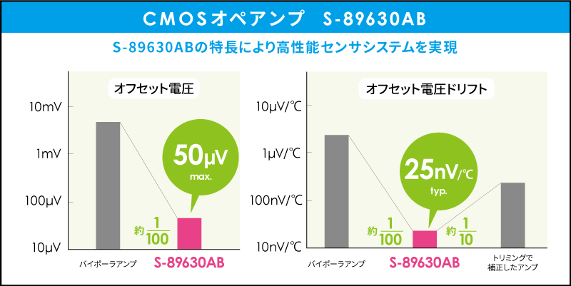 CMOSオペアンプ S-89630ABの特長により高性能センサシステムを実現