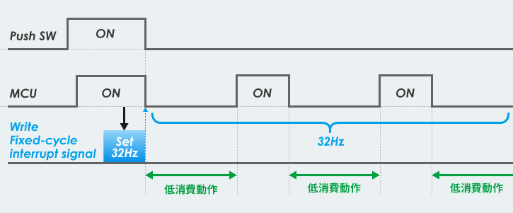 インターバルタイマIC 間欠動作例