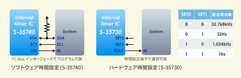 インターバルタイマICのソフトウェア時間設定（S-35740）とハードウェア時間設定（S-35730）