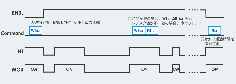 インターバルタイマICのプログラム例