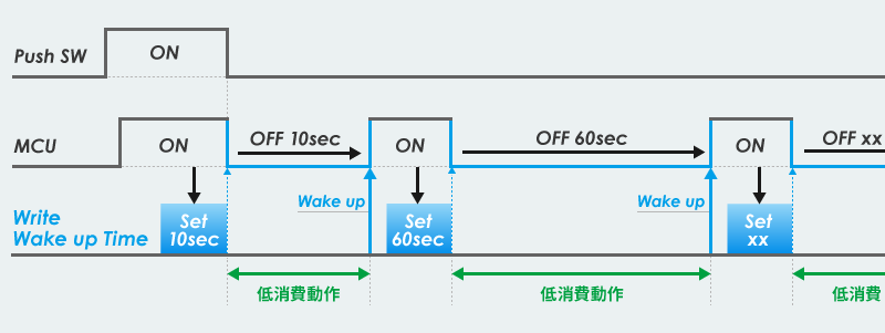 ウェイクアップタイマICを使用した間欠動作例