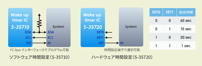ウェイクアップタイマIC  I2C-busインターフェースでプログラム可能 ソフトウェア時間設定（S-35710）時間設定端子で選択可能 ハードウェア時間設定（S-35720）
