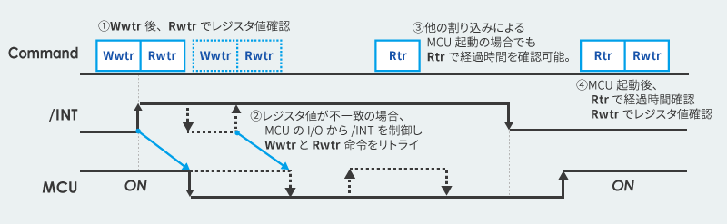 ウェイクアップタイマICのプログラム例