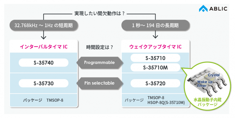 タイマICラインナップ