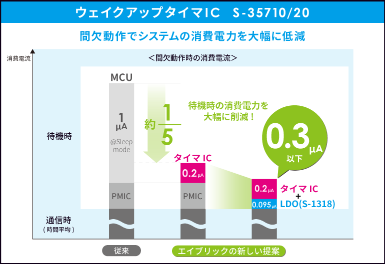 ウェイクアップタイマIC 間欠動作で消費電力を大幅に低減