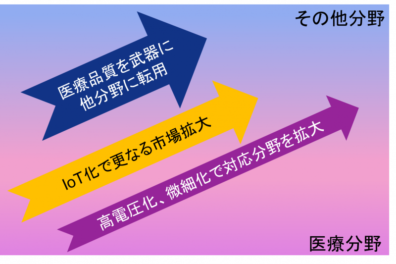 図3　医療機器用ICの今後の展開