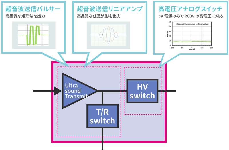 図2 エイブリックの医療機器用IC