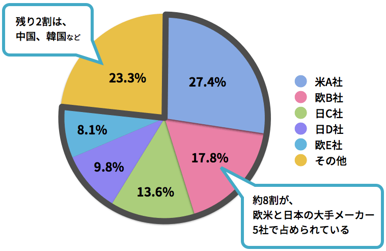 図3 エイブリックの医療機器用ICの主要顧客