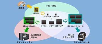 【コラム by テカナリエ】小型、高効率、低ノイズ。IoT機器に不可欠な3要素を併せ持つ「S-85M0A/ S-85M1A」の魅力を最大限に引き出す売り方とは