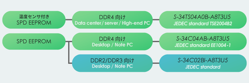 SPD EEPROM ラインナップ