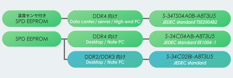 SPD EEPROM　ラインナップ