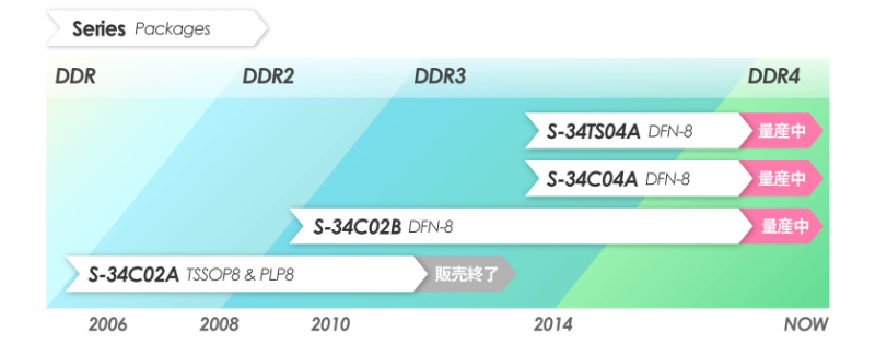 SPD EEPROM 量産実績