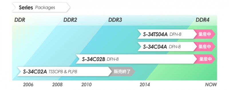 SPD EEPROM　量産実績