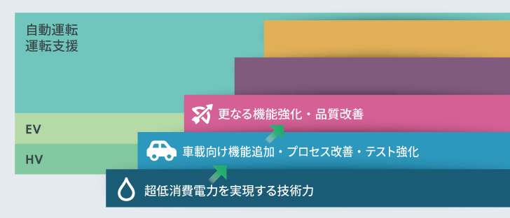 【コラム by テカナリエ】垂直統合型メーカーの強みを生かして社内技術を結晶化。エイブリックの車載用保護IC「S-8235A」「S-19192」「S-19190」