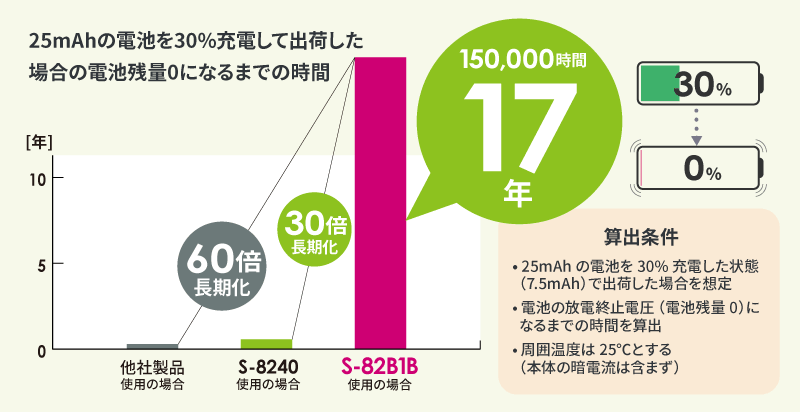 図1 電池残量0になるまでの時間を著しく長期化したS-82B1Bシリーズ