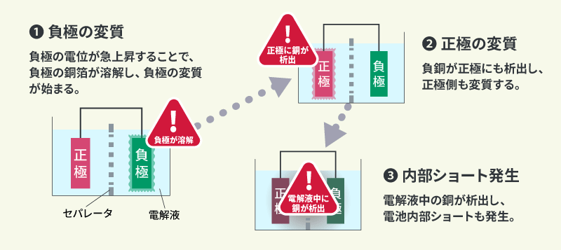 図2 深放電に至った電池の内部で起こること