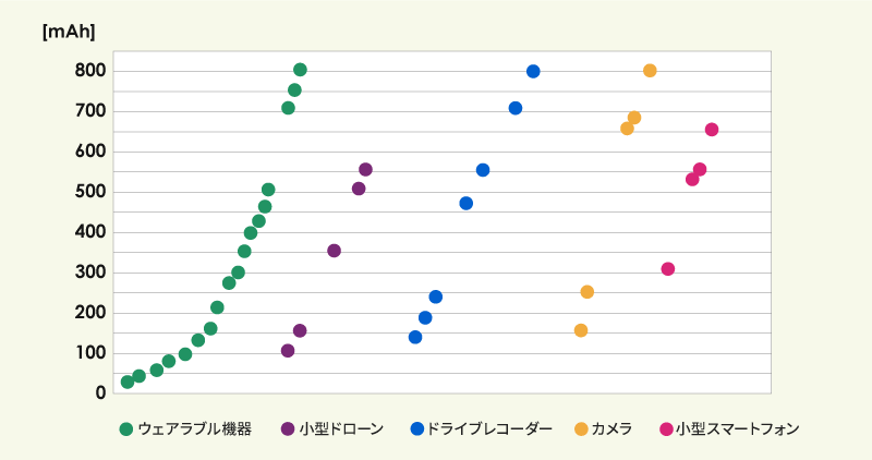 図3 　低容量の小型電池を搭載する製品の例