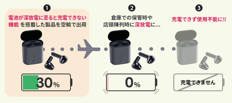 図3 「電池が深放電に至った後は充電不可」とする製品で起こり得るトラブル