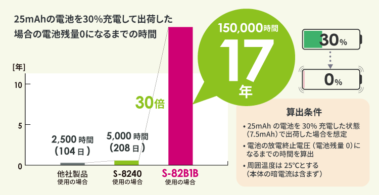 図4 低容量の小型電池も電池残量0にしないS-82B1Bシリーズのパワーセービング機能