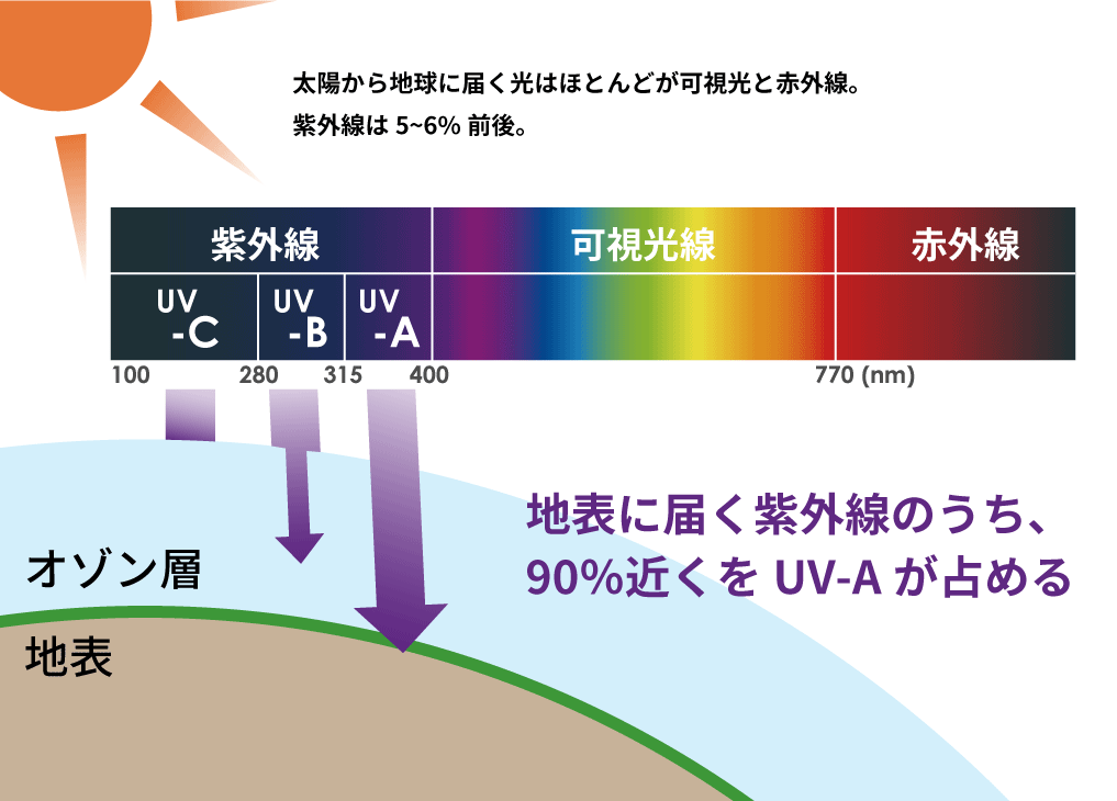 紫外線を活用する ー紫外線センサでできることー エイブリック株式会社 紫外線を活用する ー紫外線センサでできることー エイブリック株式会社