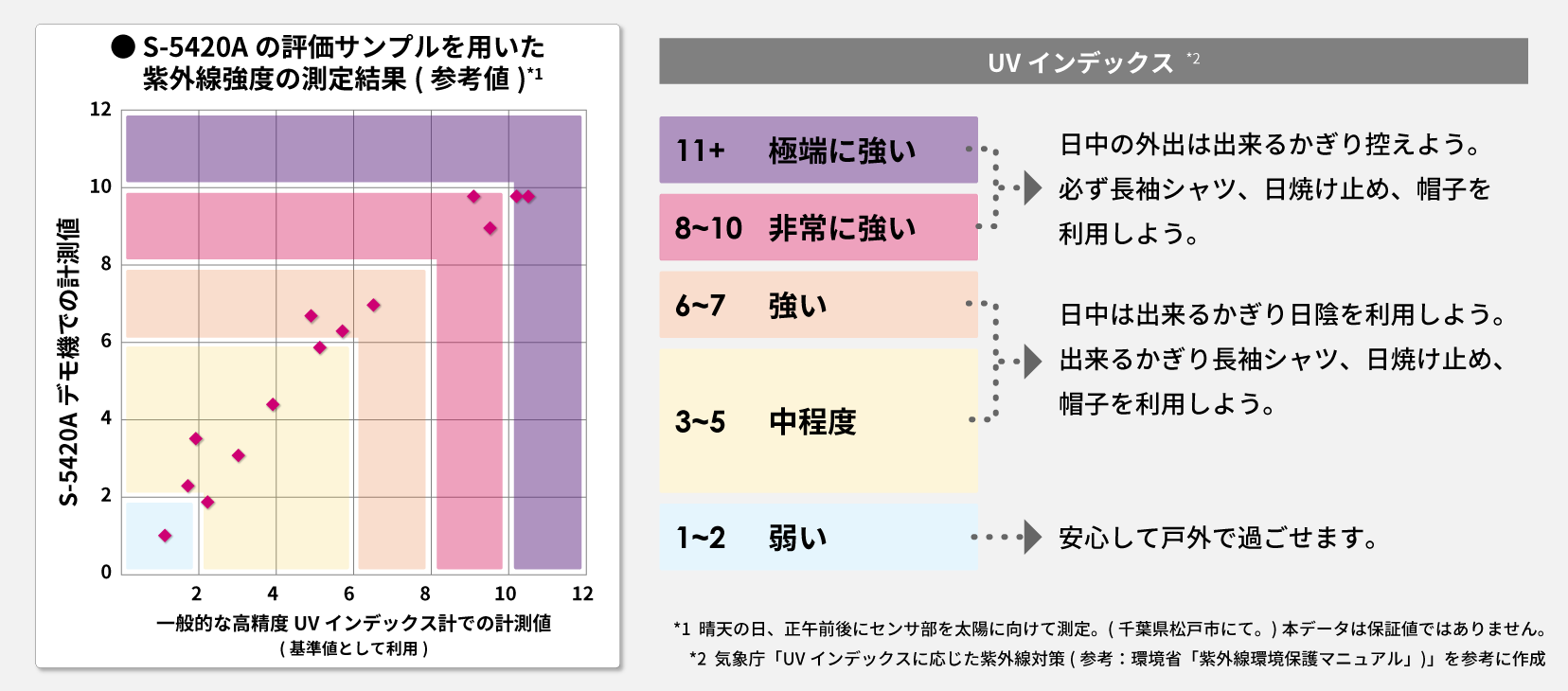 紫外線センサの使い方 回路例 エイブリック株式会社 紫外線センサの使い方 回路例 エイブリック株式会社