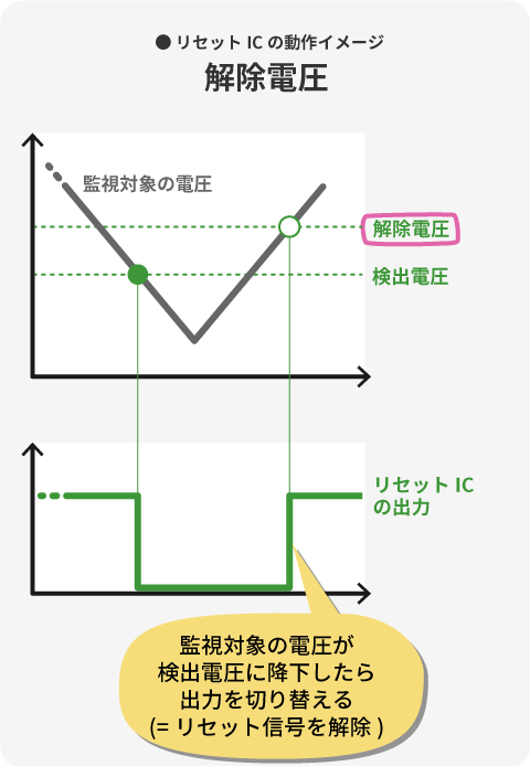 解除電圧