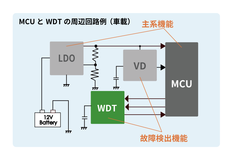 MCU WDT Block