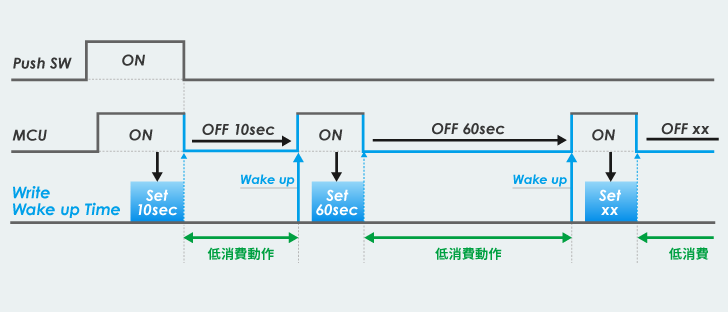 車載用コンビニエンスタイマのご紹介