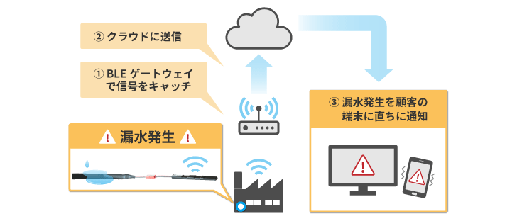 【コラムbyテカナリエ】「バッテリレス漏水センサ」で進めるテレワーク時代の遠隔水害対策 (2020.10.29)