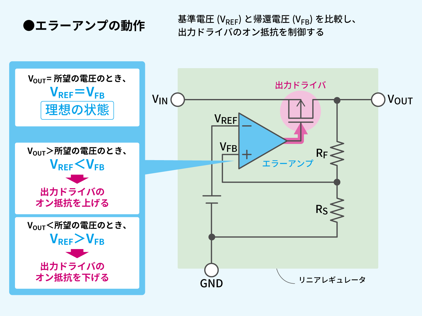 リニアレギュレータの動作原理と構成 – エイブリック株式会社