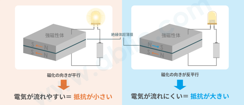 TMRセンサ素子の動作原理