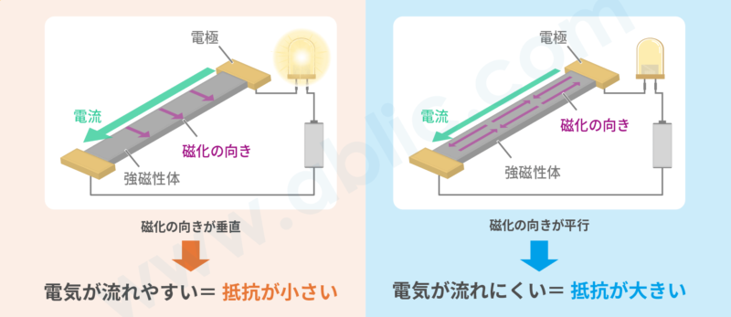 AMRセンサ素子の動作原理