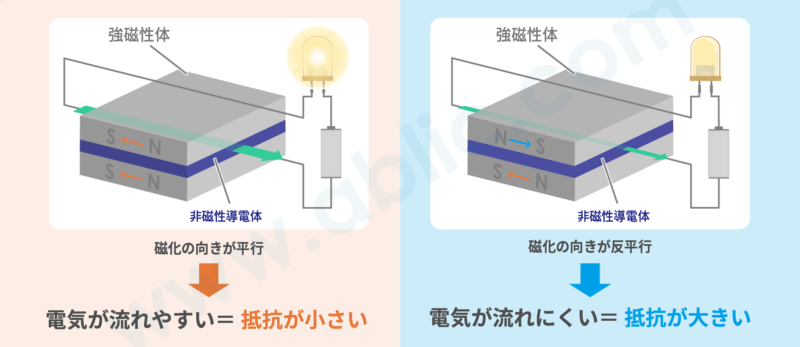 GMRセンサ素子の動作原理