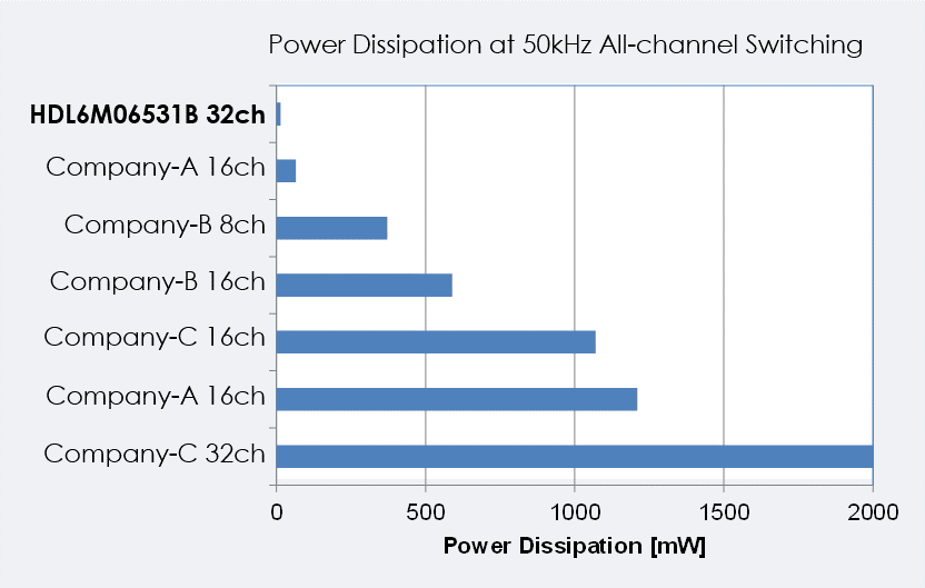 Power Dissipation at 50kHz All-channel Switching
