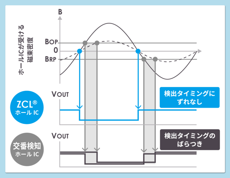 ZCL®ホールICと交番検知ICの出力タイミング