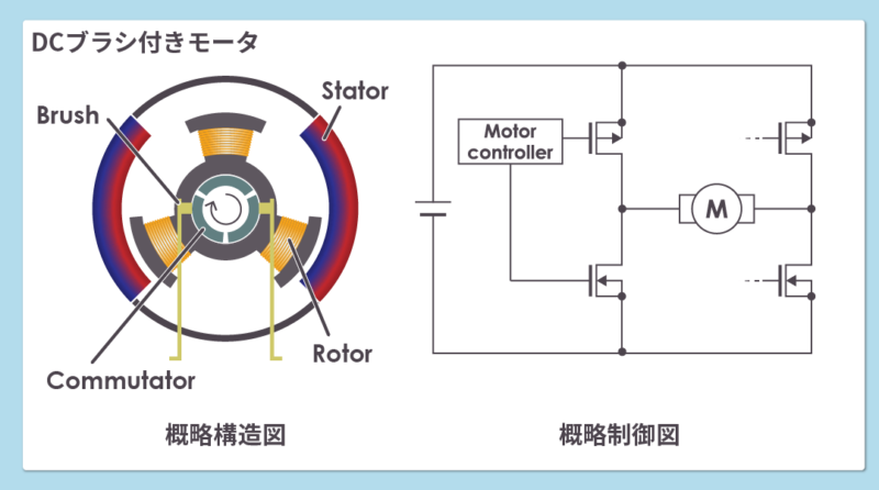 DCブラシ付きモータの概略構造図と概略制御図