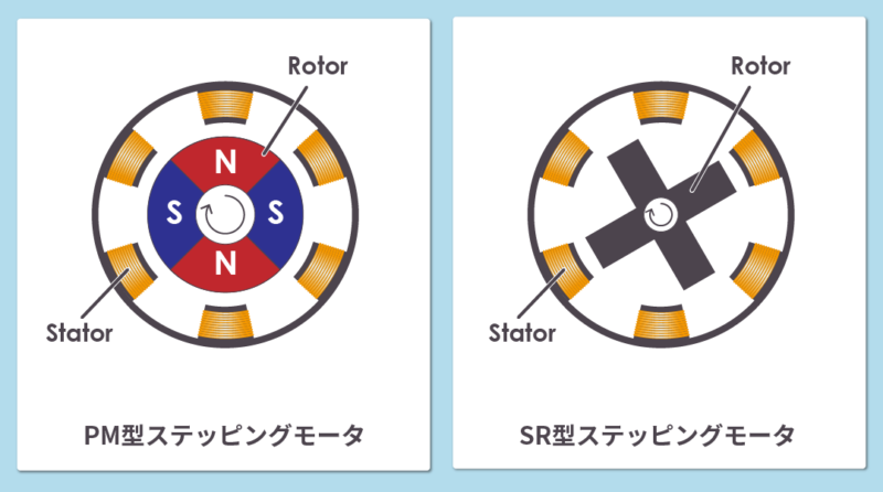 ステッピングモータの概略構造図