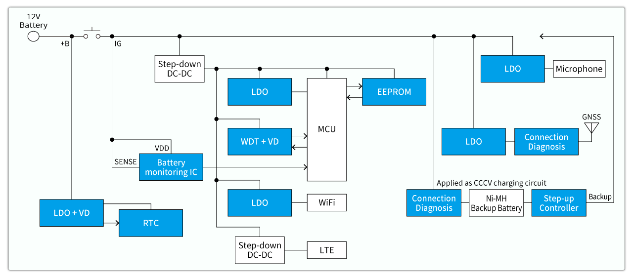 Telematics control unit block diagram