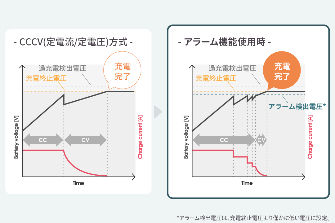 アラーム機能を使用した安全で高効率な急速充電方法