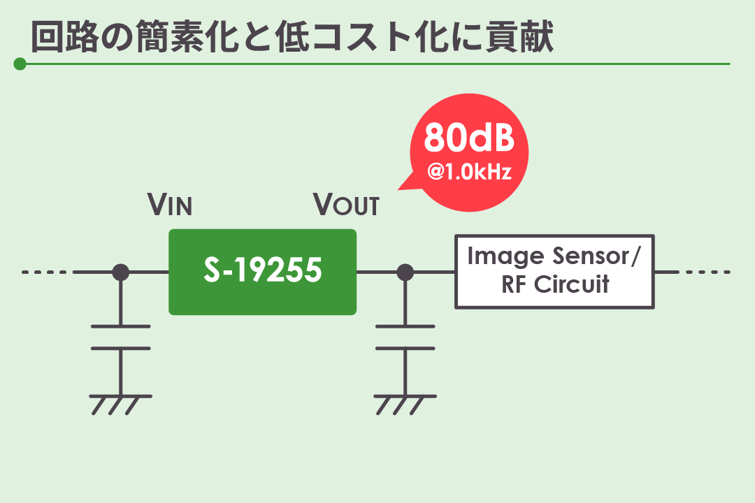 広範囲で高PSRRを実現。回路の簡素化と低コスト化に貢献